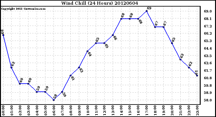 Milwaukee Weather Wind Chill<br>(24 Hours)