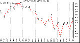 Milwaukee Weather Dew Point<br>(24 Hours)