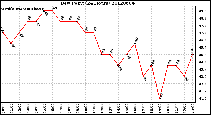 Milwaukee Weather Dew Point<br>(24 Hours)