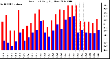 Milwaukee Weather Dew Point<br>Daily High/Low