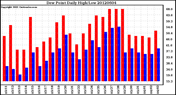 Milwaukee Weather Dew Point<br>Daily High/Low