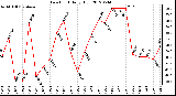 Milwaukee Weather Dew Point<br>Daily High