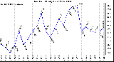 Milwaukee Weather Dew Point<br>Daily Low