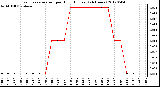 Milwaukee Weather Evapotranspiration<br>per Hour (Inches)<br>(24 Hours)