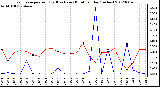 Milwaukee Weather Evapotranspiration<br>(Red) vs Rain (Blue)<br>per Day (Inches)