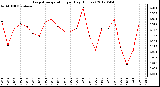 Milwaukee Weather Evapotranspiration<br>per Day (Inches)