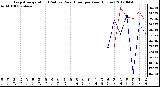 Milwaukee Weather Evapotranspiration<br>(Red) vs Rain (Blue)<br>per Year (Inches)