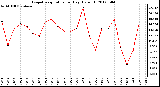 Milwaukee Weather Evapotranspiration<br>per Day (Oz/sq ft)