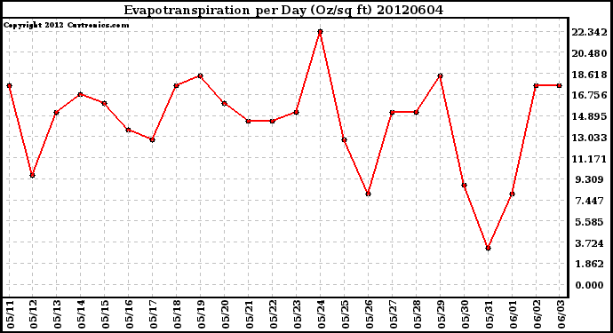 Milwaukee Weather Evapotranspiration<br>per Day (Oz/sq ft)