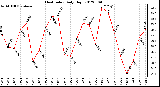 Milwaukee Weather Heat Index<br>Daily High