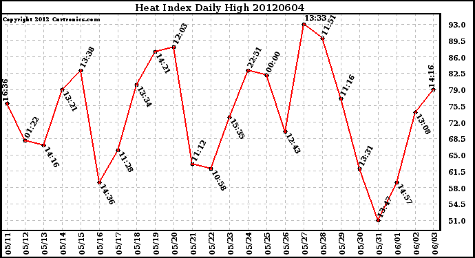 Milwaukee Weather Heat Index<br>Daily High