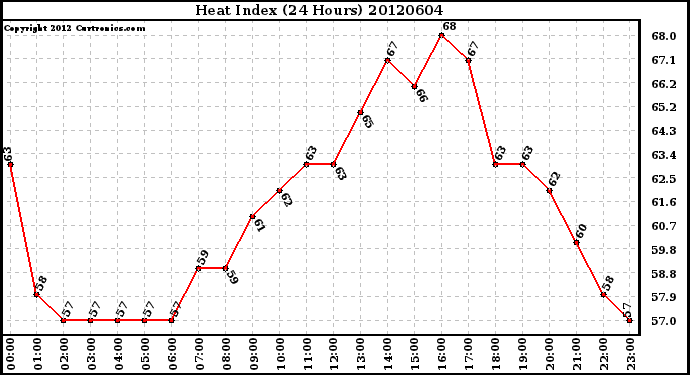 Milwaukee Weather Heat Index<br>(24 Hours)