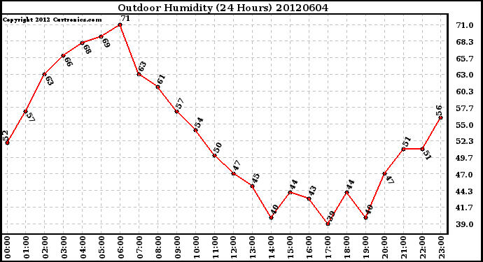Milwaukee Weather Outdoor Humidity<br>(24 Hours)
