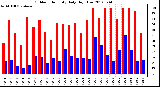 Milwaukee Weather Outdoor Humidity<br>Daily High/Low