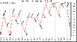 Milwaukee Weather Outdoor Humidity<br>Daily High