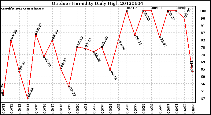 Milwaukee Weather Outdoor Humidity<br>Daily High