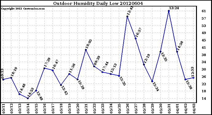 Milwaukee Weather Outdoor Humidity<br>Daily Low