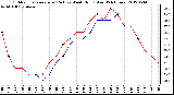 Milwaukee Weather Outdoor Temperature (Red)<br>vs Wind Chill (Blue)<br>(24 Hours)