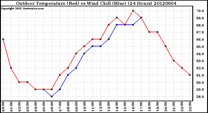 Milwaukee Weather Outdoor Temperature (Red)<br>vs Wind Chill (Blue)<br>(24 Hours)