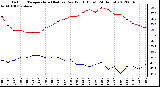 Milwaukee Weather Outdoor Temperature (Red)<br>vs Dew Point (Blue)<br>(24 Hours)