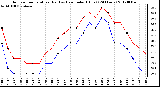 Milwaukee Weather Outdoor Temperature (Red)<br>vs Heat Index (Blue)<br>(24 Hours)