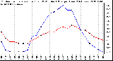 Milwaukee Weather Outdoor Temperature (Red)<br>vs THSW Index (Blue)<br>per Hour<br>(24 Hours)