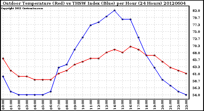 Milwaukee Weather Outdoor Temperature (Red)<br>vs THSW Index (Blue)<br>per Hour<br>(24 Hours)