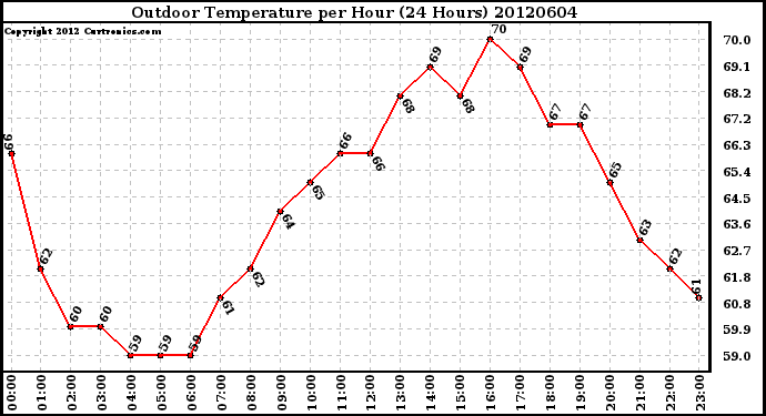 Milwaukee Weather Outdoor Temperature<br>per Hour<br>(24 Hours)