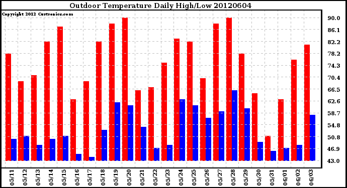 Milwaukee Weather Outdoor Temperature<br>Daily High/Low