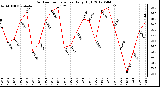 Milwaukee Weather Outdoor Temperature<br>Daily High