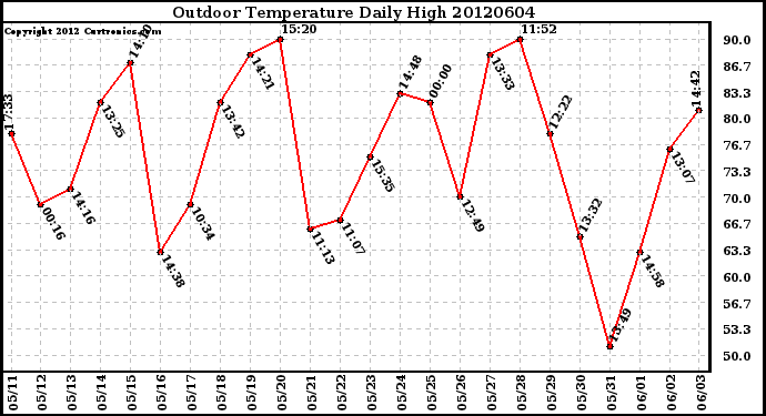 Milwaukee Weather Outdoor Temperature<br>Daily High