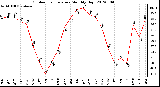 Milwaukee Weather Outdoor Temperature<br>Monthly High