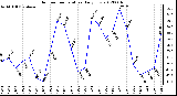 Milwaukee Weather Outdoor Temperature<br>Daily Low