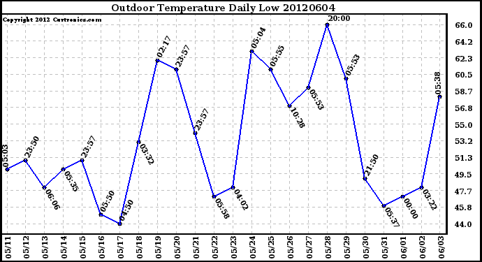 Milwaukee Weather Outdoor Temperature<br>Daily Low