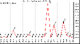 Milwaukee Weather Rain<br>By Day<br>(Inches)