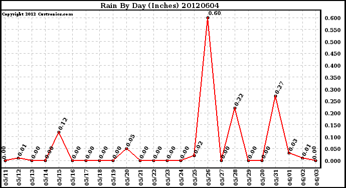 Milwaukee Weather Rain<br>By Day<br>(Inches)