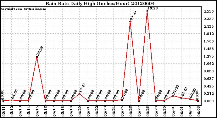 Milwaukee Weather Rain Rate<br>Daily High<br>(Inches/Hour)