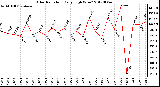 Milwaukee Weather Solar Radiation<br>Daily High W/m2