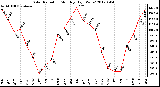 Milwaukee Weather Solar Radiation<br>Monthly High W/m2