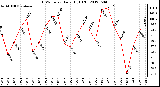 Milwaukee Weather THSW Index<br>Daily High (F)