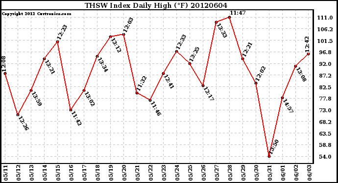 Milwaukee Weather THSW Index<br>Daily High (F)