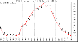 Milwaukee Weather THSW Index<br>per Hour (F)<br>(24 Hours)