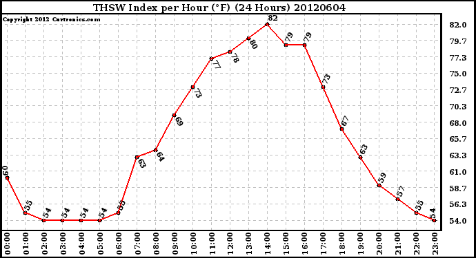 Milwaukee Weather THSW Index<br>per Hour (F)<br>(24 Hours)