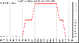 Milwaukee Weather Wind Speed<br>Average<br>(24 Hours)