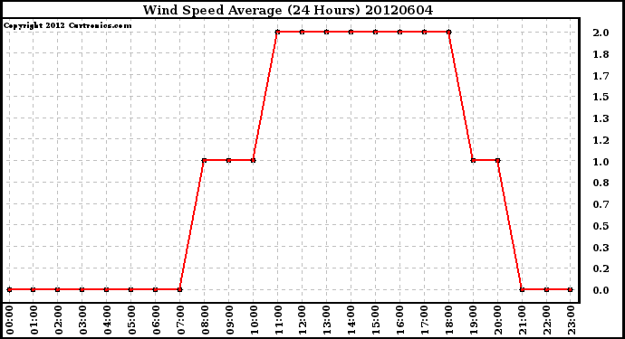 Milwaukee Weather Wind Speed<br>Average<br>(24 Hours)