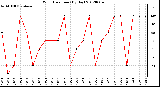 Milwaukee Weather Wind Direction<br>(By Day)