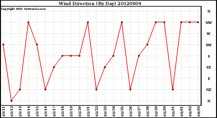 Milwaukee Weather Wind Direction<br>(By Day)