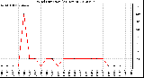 Milwaukee Weather Wind Direction<br>(24 Hours)