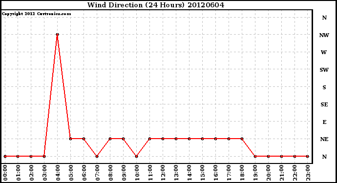 Milwaukee Weather Wind Direction<br>(24 Hours)