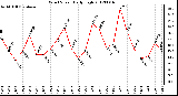 Milwaukee Weather Wind Speed<br>Daily High